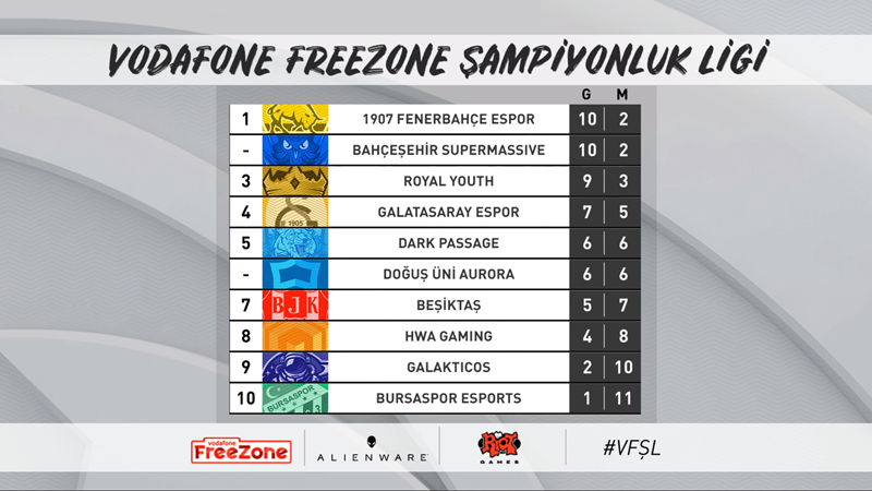 Vodafone FreeZone Şampiyonluk Ligi’nde Heyecan Git Gide Artıyor!